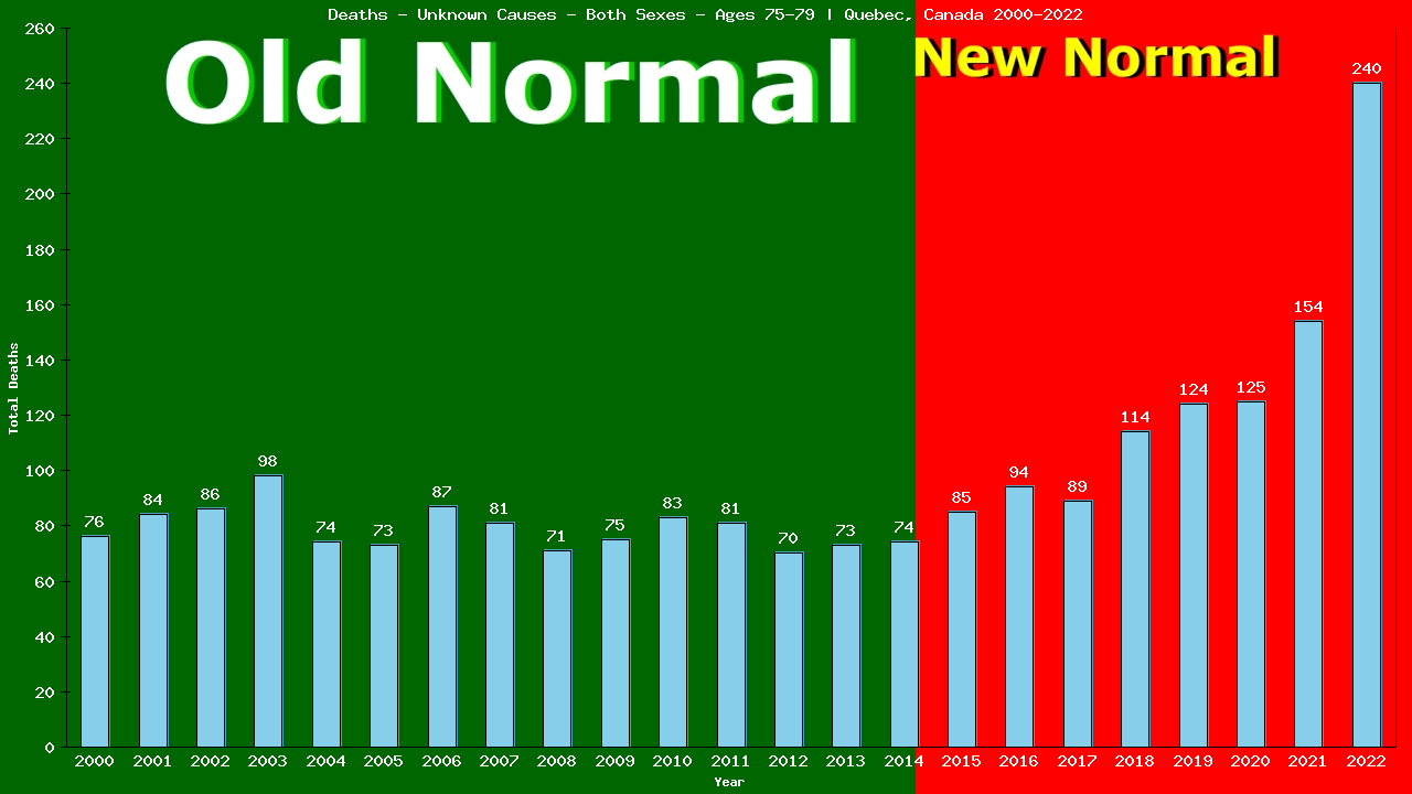 Graph showing Deaths - Unknown Causes - Both Sexes - Aged 75-79 | Quebec, Canada